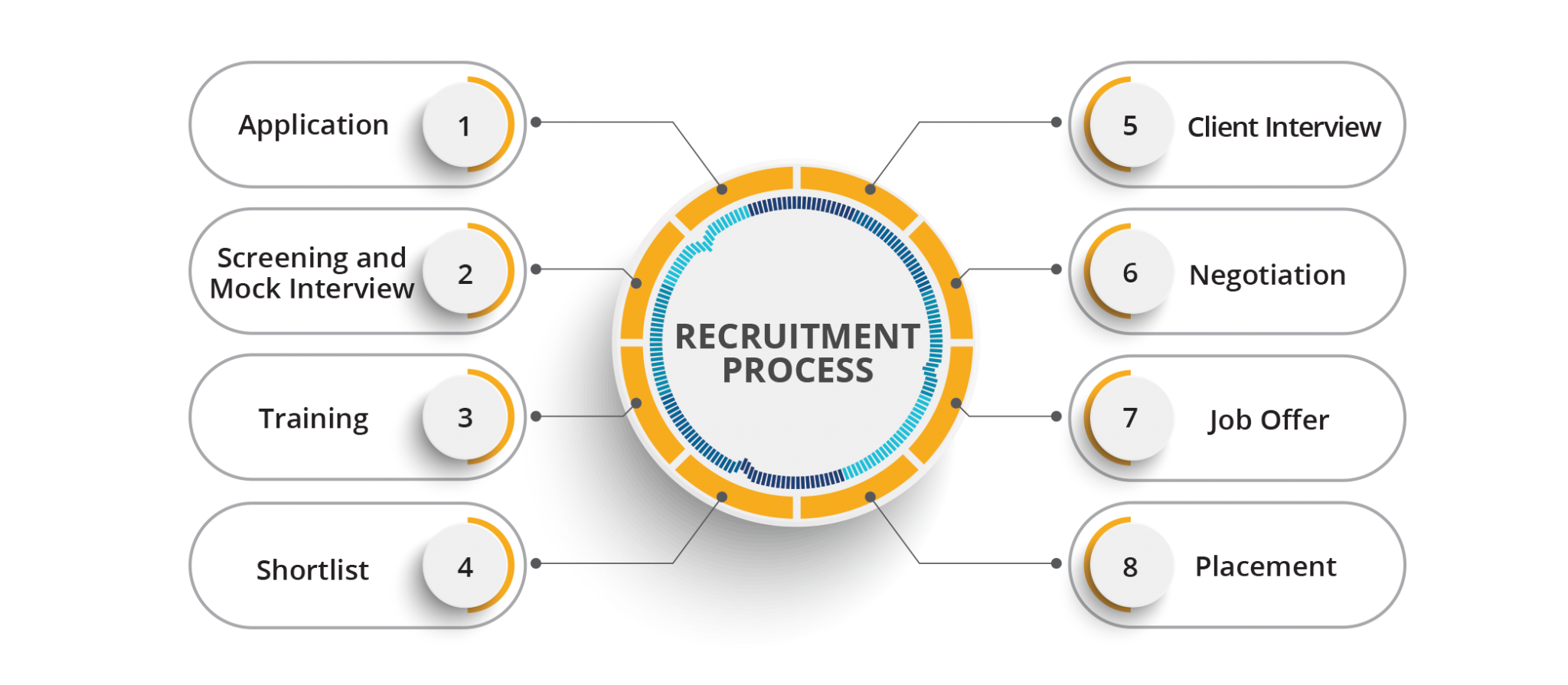 Recruitment Process Sovo Job Consultancy
